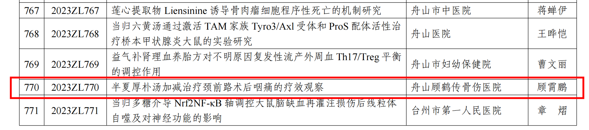 【新技術(shù)新項(xiàng)目】我院《半夏厚樸湯加減治療頸前路術(shù)后咽痛的療效觀察》被納入2023年度浙江省中醫(yī)藥傳承創(chuàng)新項(xiàng)目