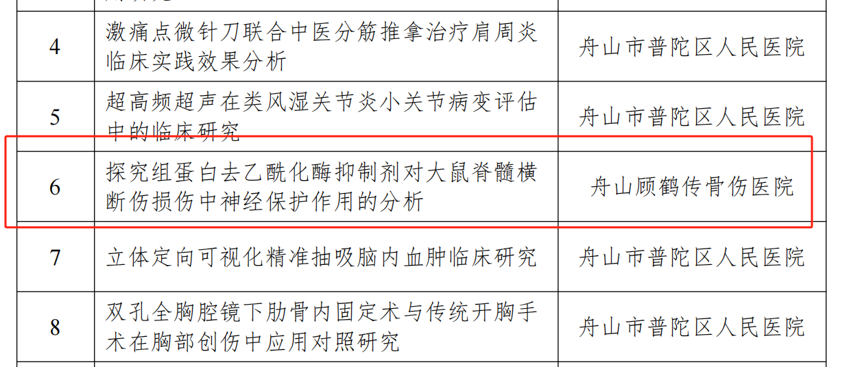 【新技術(shù)新項(xiàng)目】我院《探究組蛋白去乙?；敢种苿Υ笫蠹顾铏M斷傷損傷中神經(jīng)保護(hù)作用的分析》被納入2024年度普陀區(qū)公益類科技項(xiàng)目